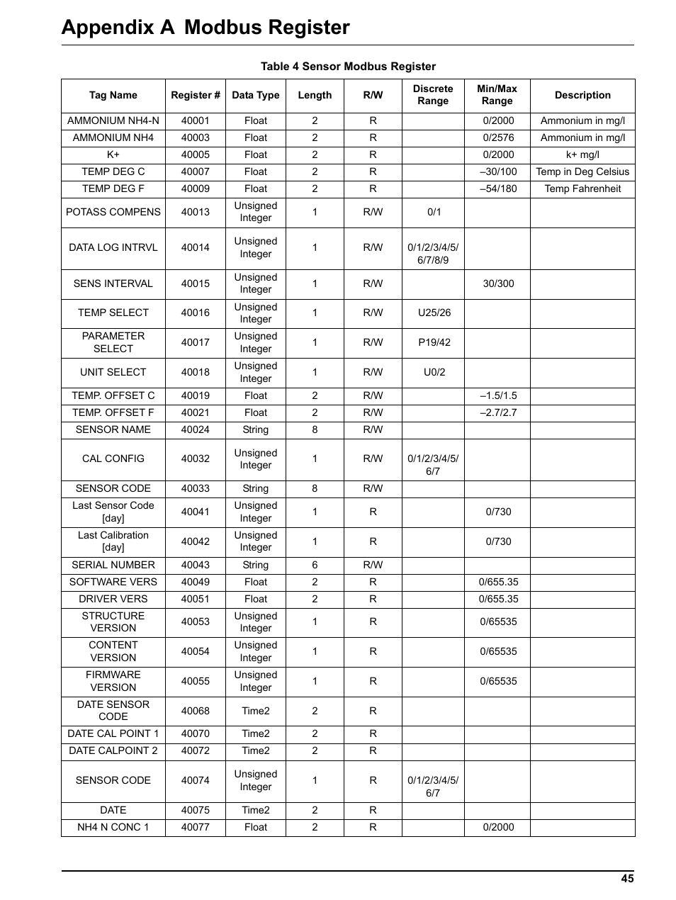 Appendix a modbus register | Hach-Lange NH4D sc Ammonium Sensor User Manual | Page 45 / 48