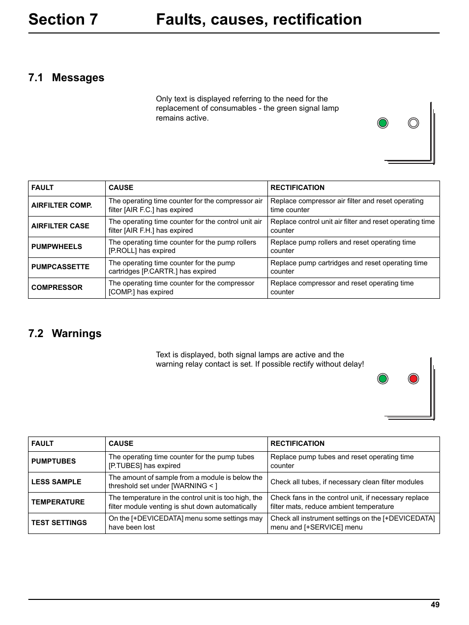 Section 7 faults, causes, rectification, 1 messages, 2 warnings | 1 messages 7.2 warnings | Hach-Lange FILTRAX User Manual User Manual | Page 51 / 58
