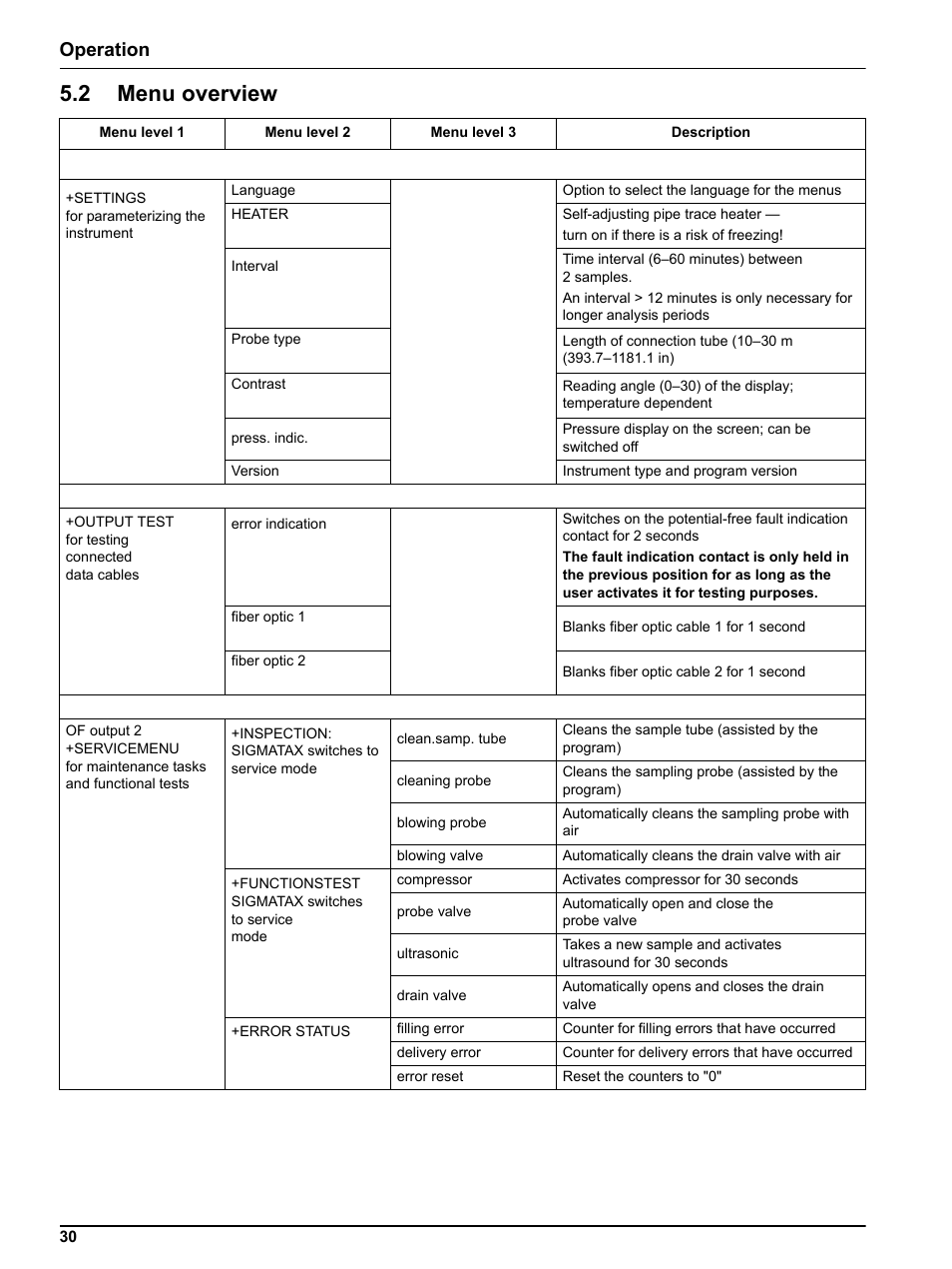 2 menu overview, Menu overview, Operation | Hach-Lange SIGMATAX2 User Manual | Page 30 / 44
