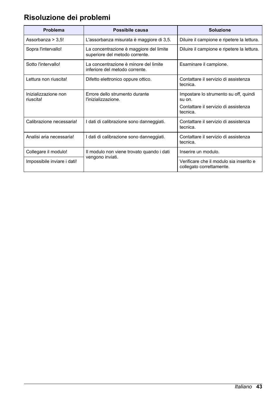Risoluzione dei problemi | Hach-Lange DR1900 Basic User Manual User Manual | Page 43 / 318