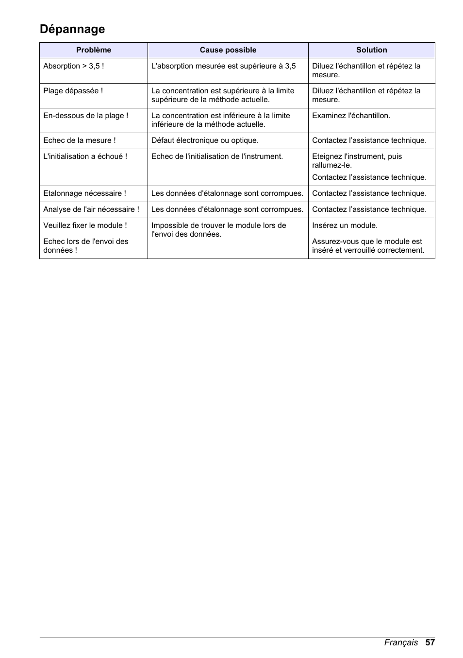 Dépannage | Hach-Lange DR1900 Basic User Manual User Manual | Page 57 / 318