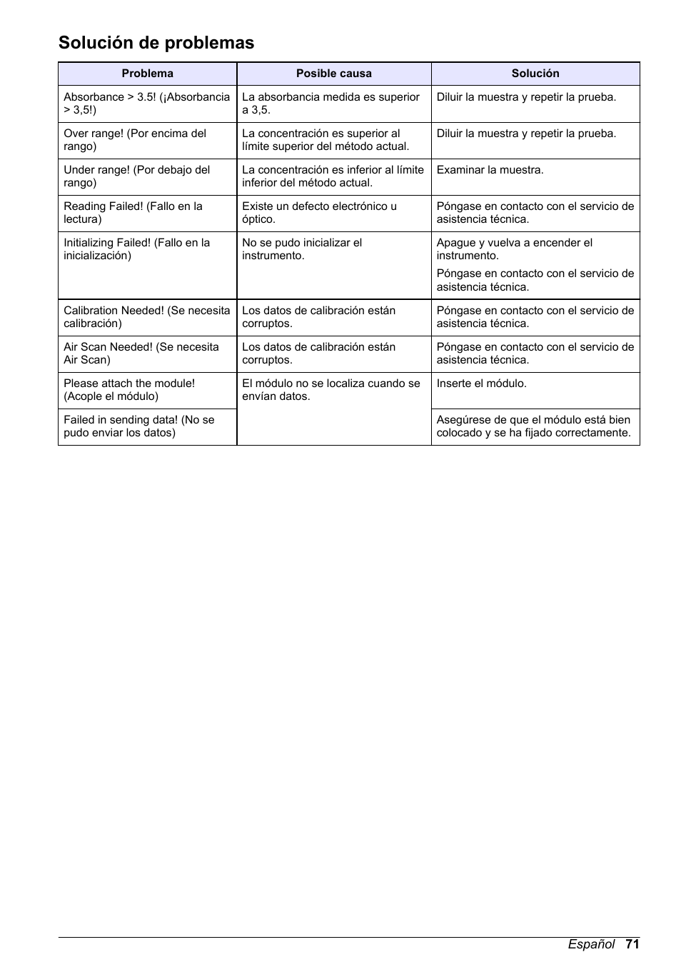Solución de problemas | Hach-Lange DR1900 Basic User Manual User Manual | Page 71 / 318