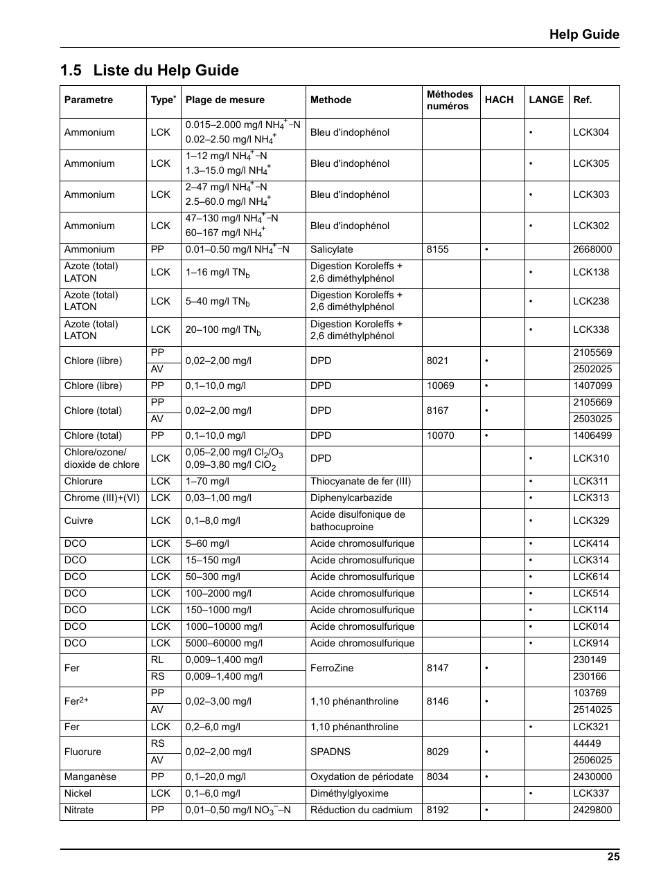 5 liste du help guide, Help guide | Hach-Lange DR 3800 Help Guide User Manual | Page 25 / 46