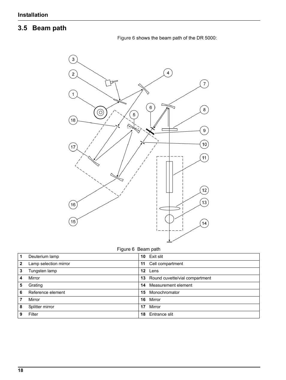 5 beam path, Installation | Hach-Lange DR 5000 User Manual User Manual | Page 18 / 140