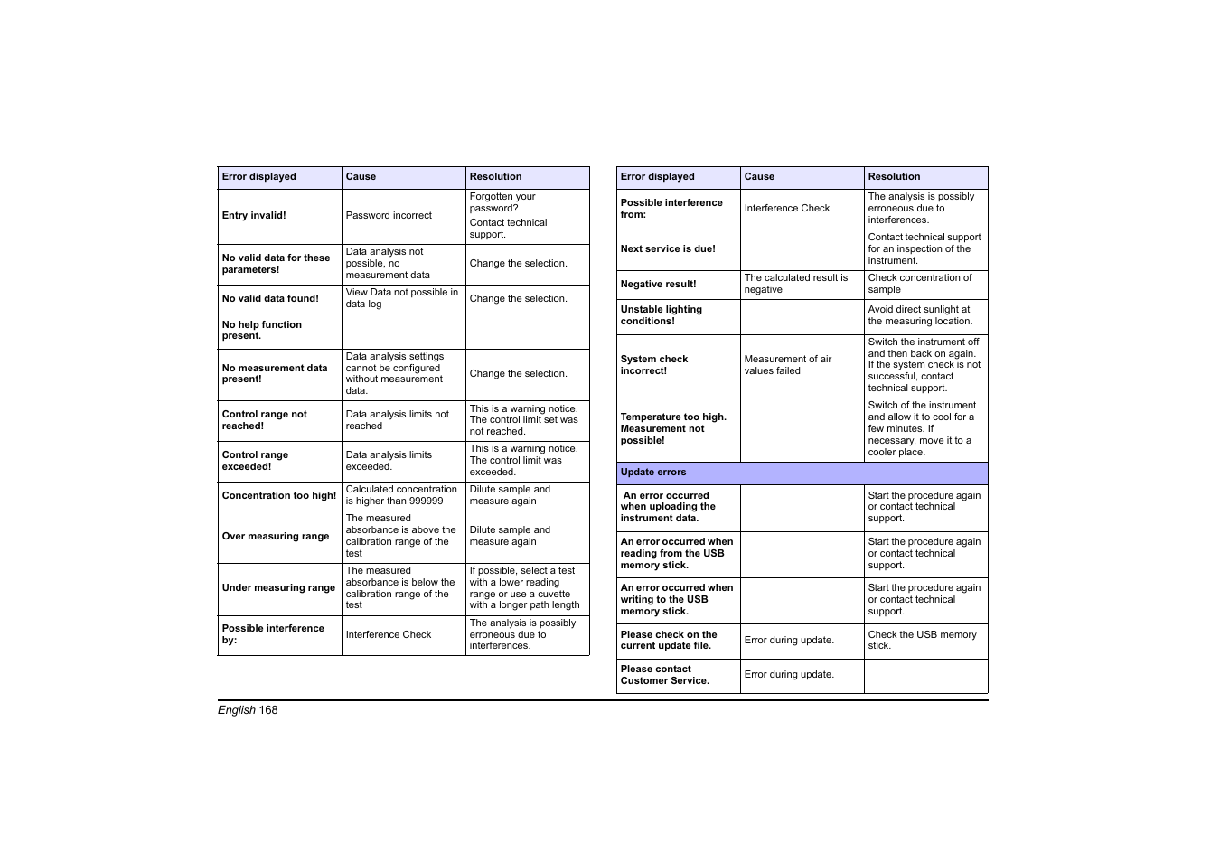 Hach-Lange DR 6000 Basic User Manual User Manual | Page 168 / 618