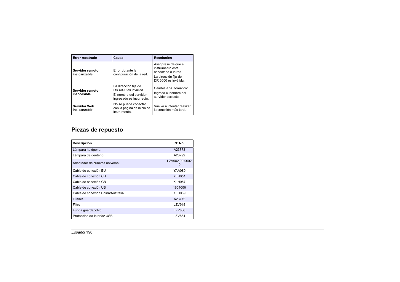 Piezas de repuesto | Hach-Lange DR 6000 Basic User Manual User Manual | Page 198 / 618