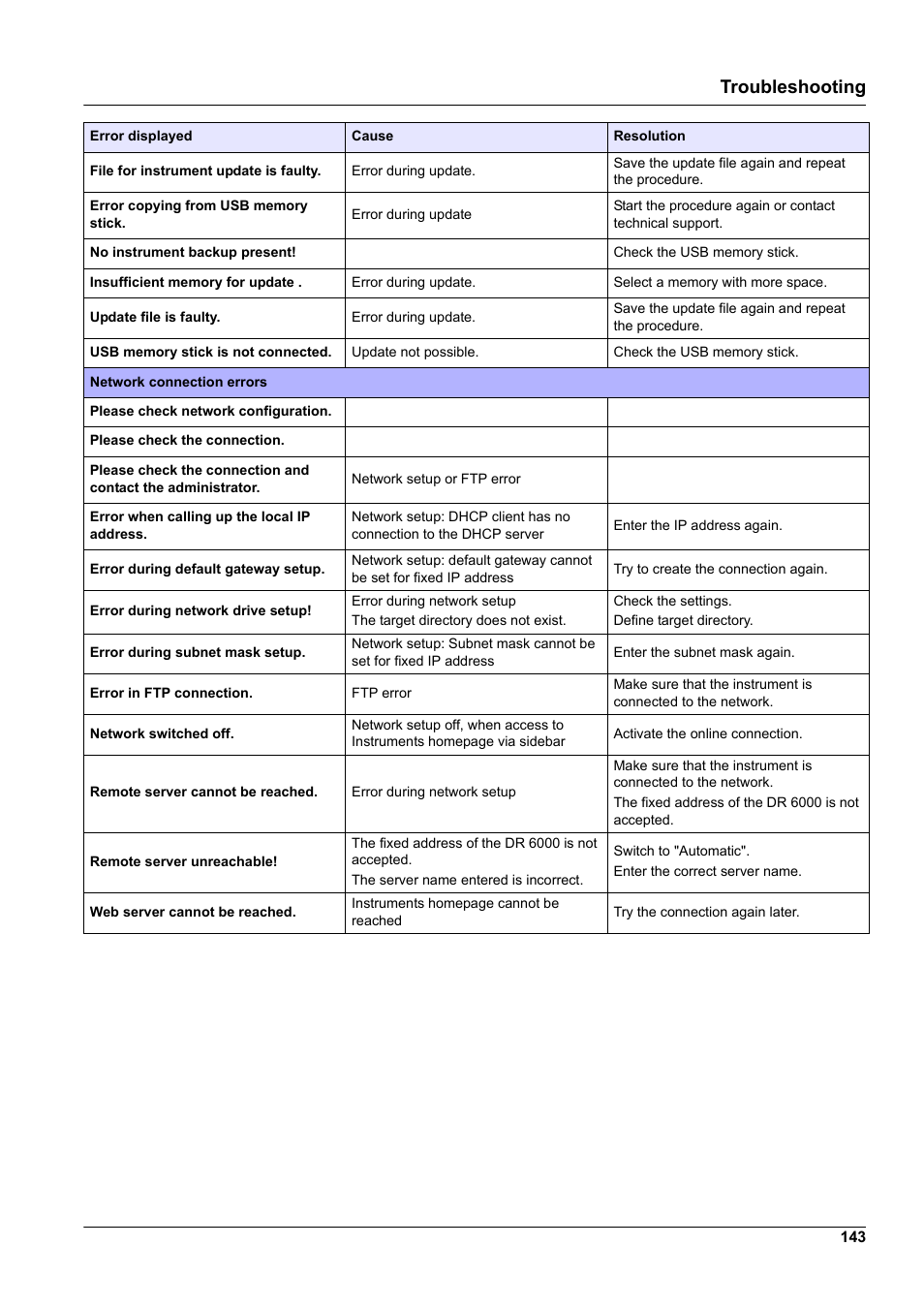 Troubleshooting | Hach-Lange DR 6000 User Manual User Manual | Page 143 / 158