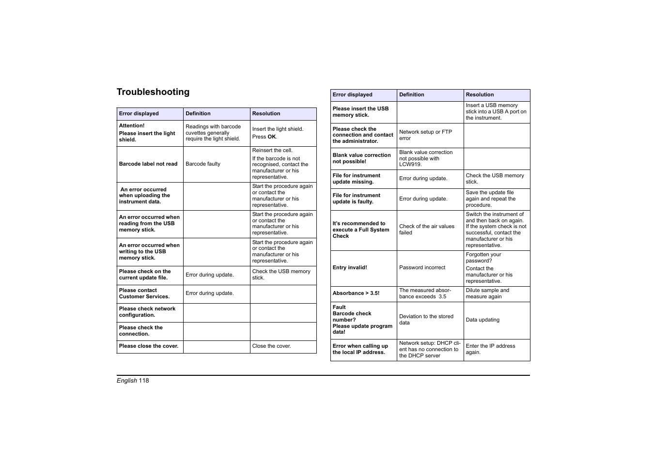 Troubleshooting | Hach-Lange DR 3900 Basic User Manual User Manual | Page 118 / 422