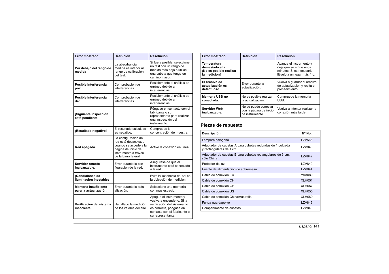 Piezas de repuesto | Hach-Lange DR 3900 Basic User Manual User Manual | Page 141 / 422