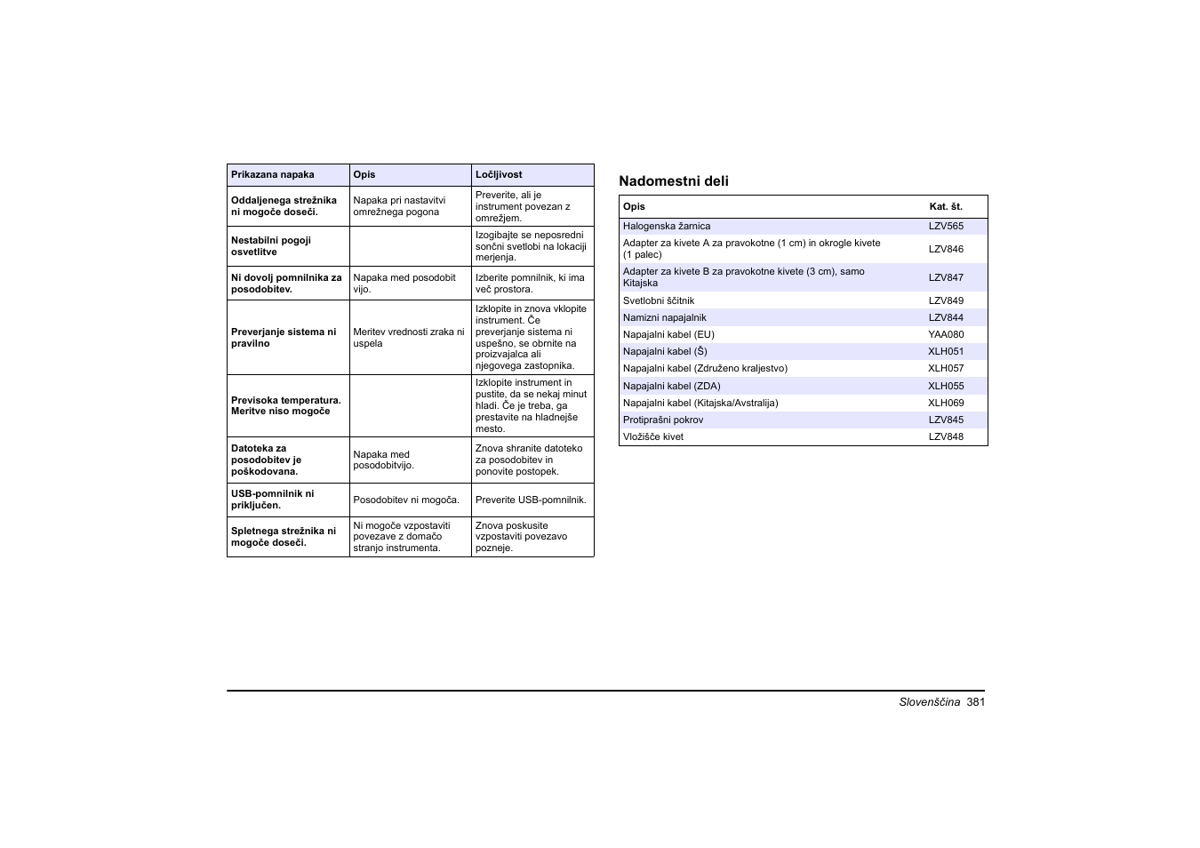 Nadomestni deli | Hach-Lange DR 3900 Basic User Manual User Manual | Page 381 / 422