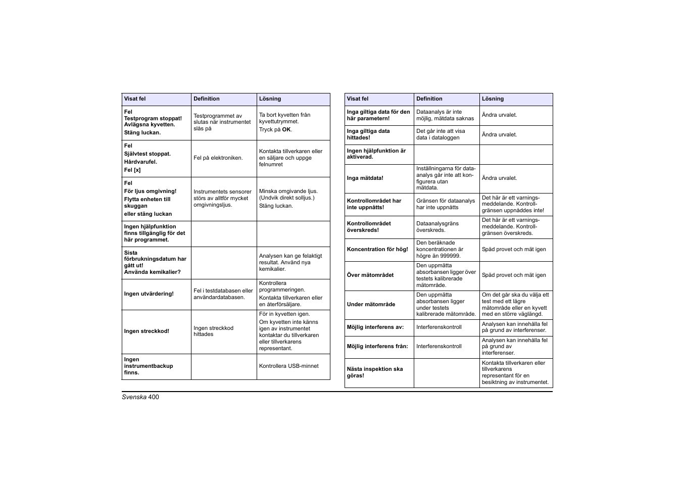 Hach-Lange DR 3900 Basic User Manual User Manual | Page 400 / 422
