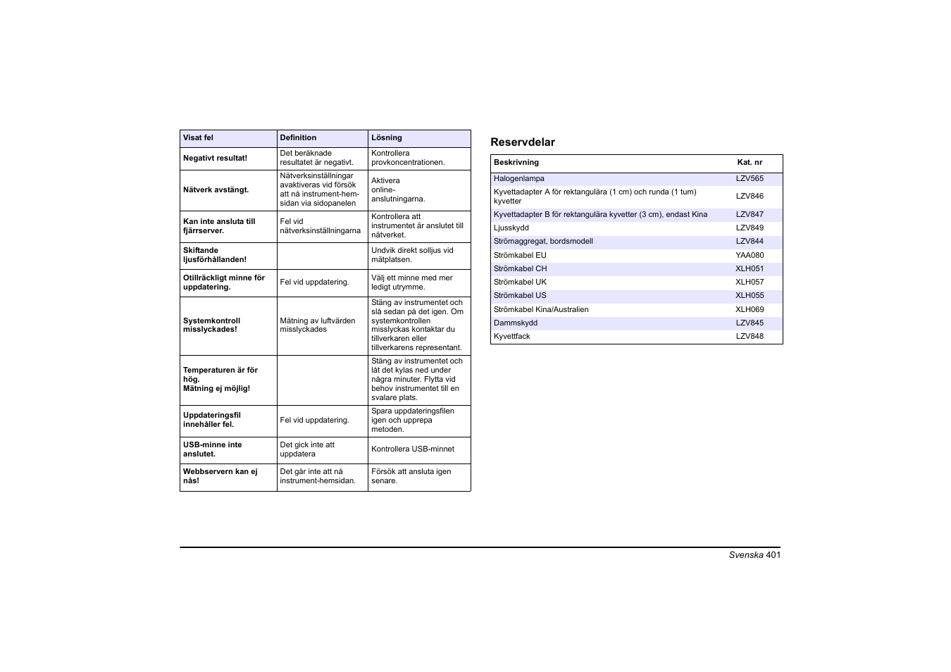 Reservdelar | Hach-Lange DR 3900 Basic User Manual User Manual | Page 401 / 422