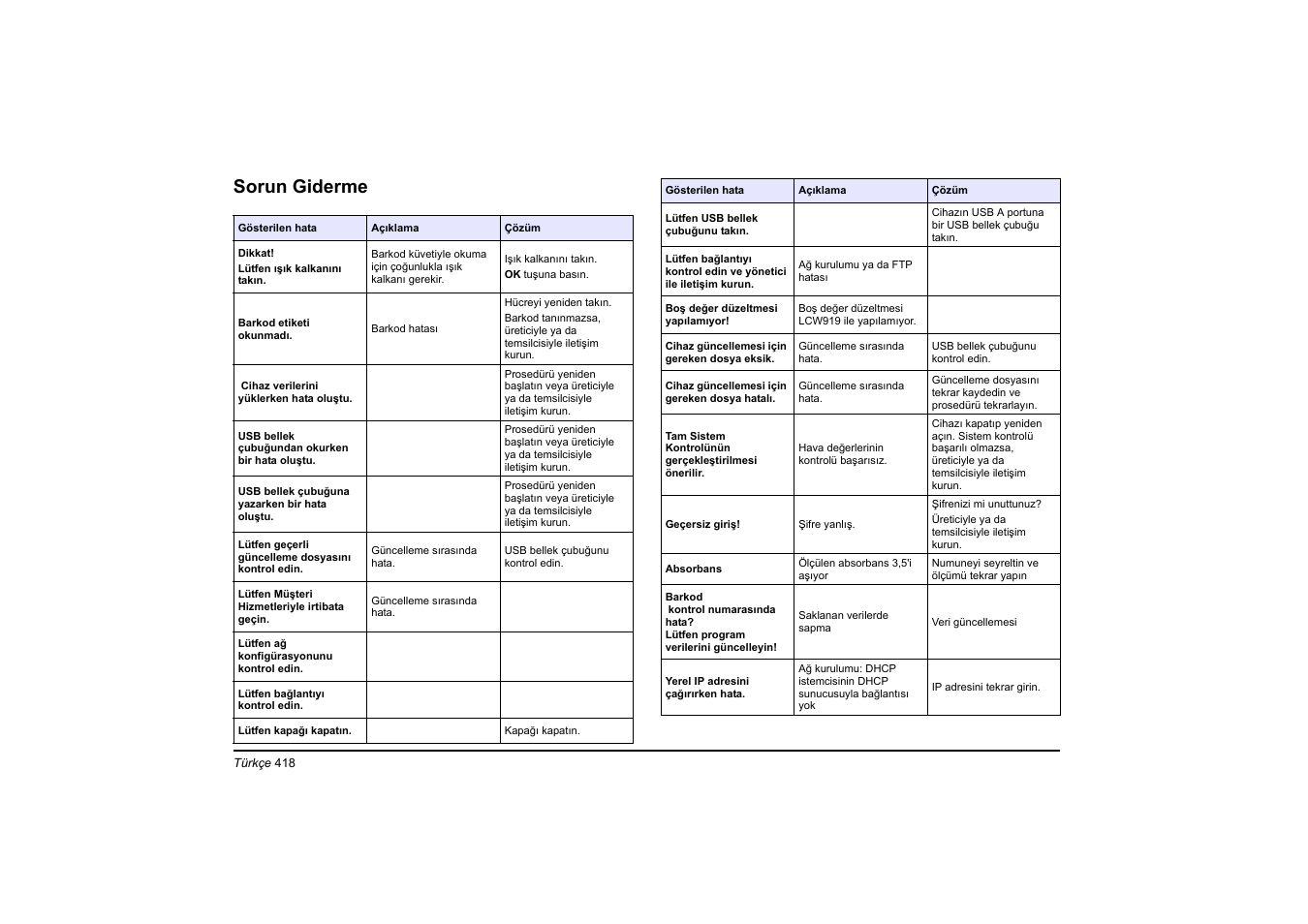 Sorun giderme | Hach-Lange DR 3900 Basic User Manual User Manual | Page 418 / 422