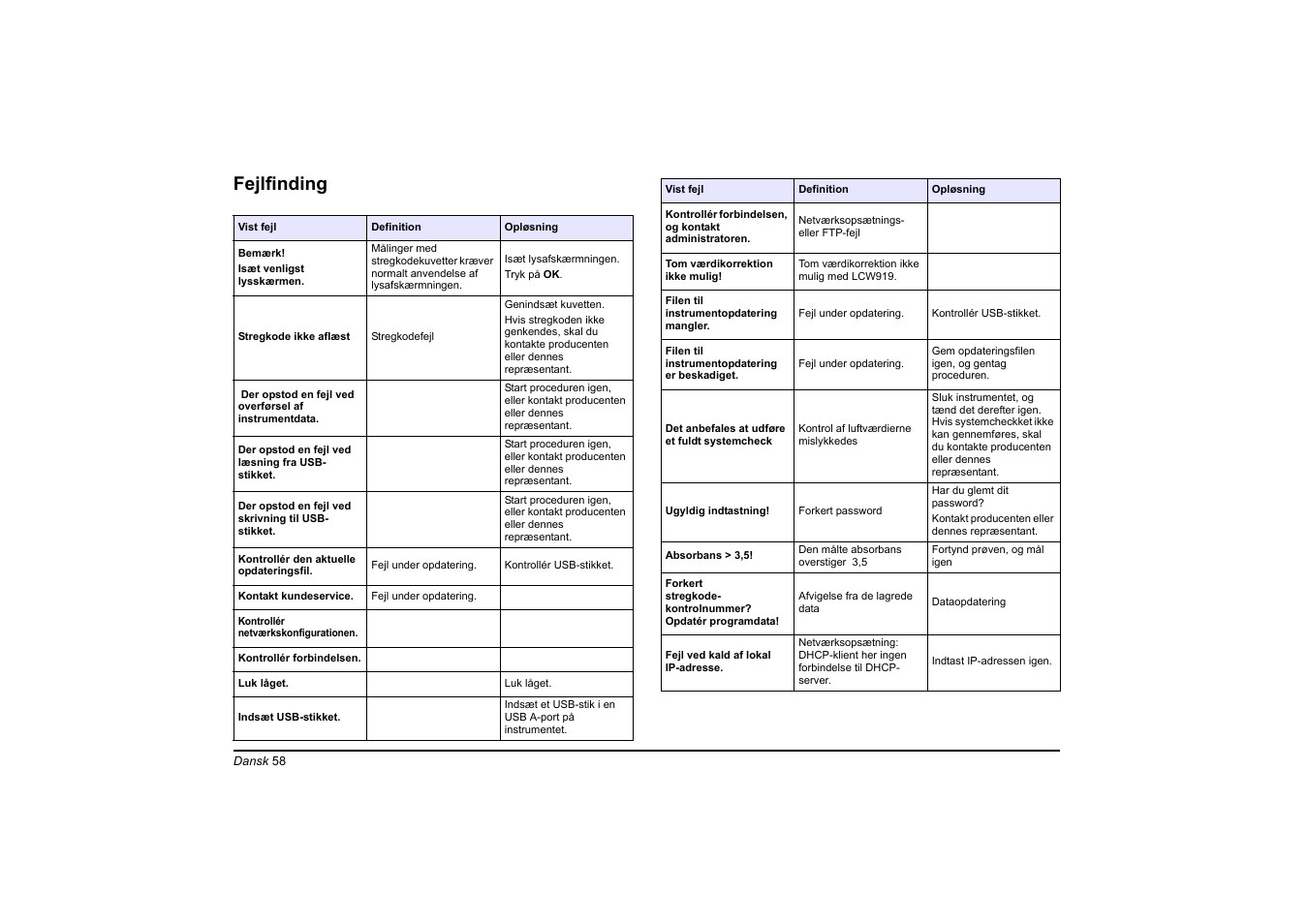 Fejlfinding | Hach-Lange DR 3900 Basic User Manual User Manual | Page 58 / 422