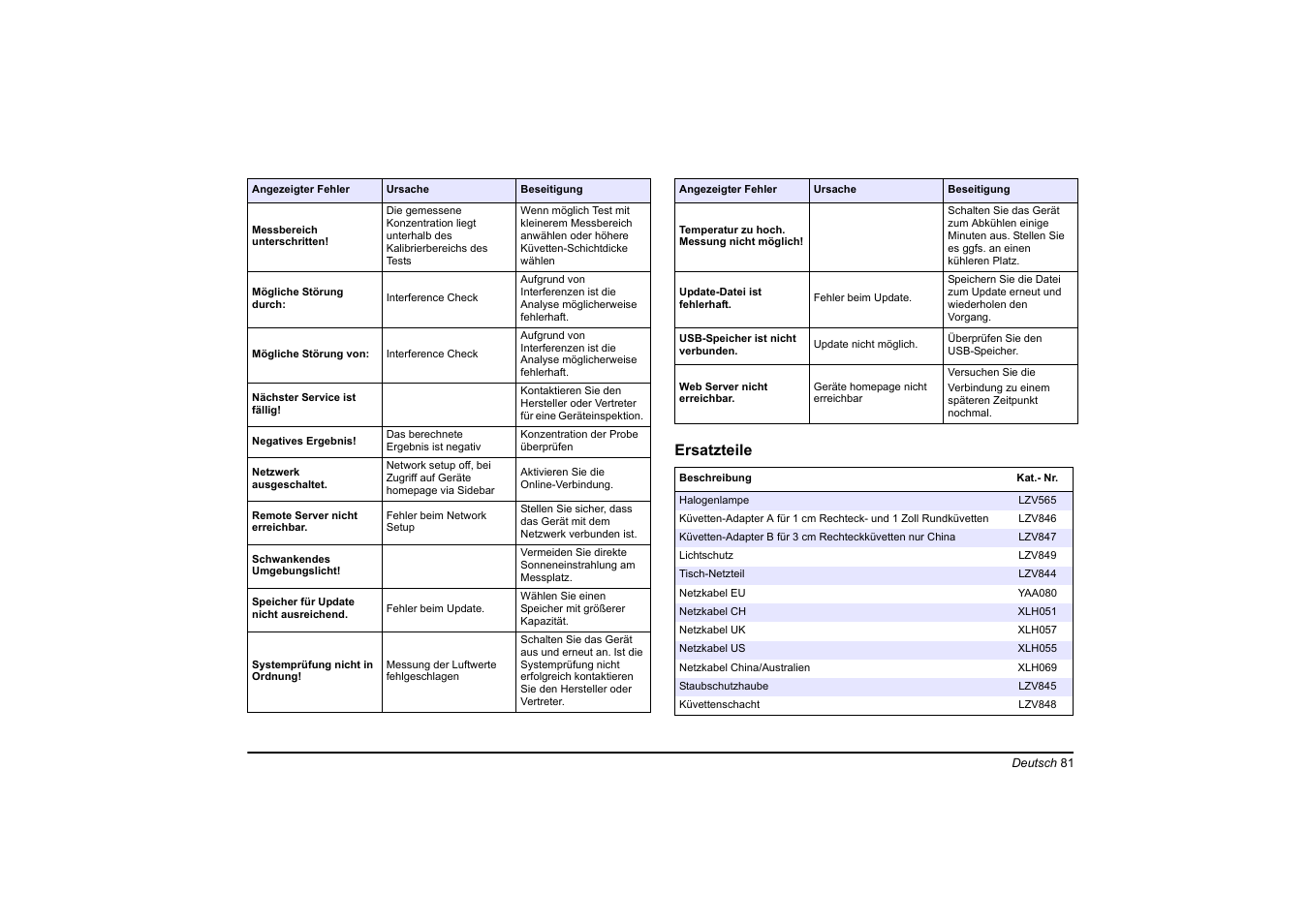 Ersatzteile | Hach-Lange DR 3900 Basic User Manual User Manual | Page 81 / 422