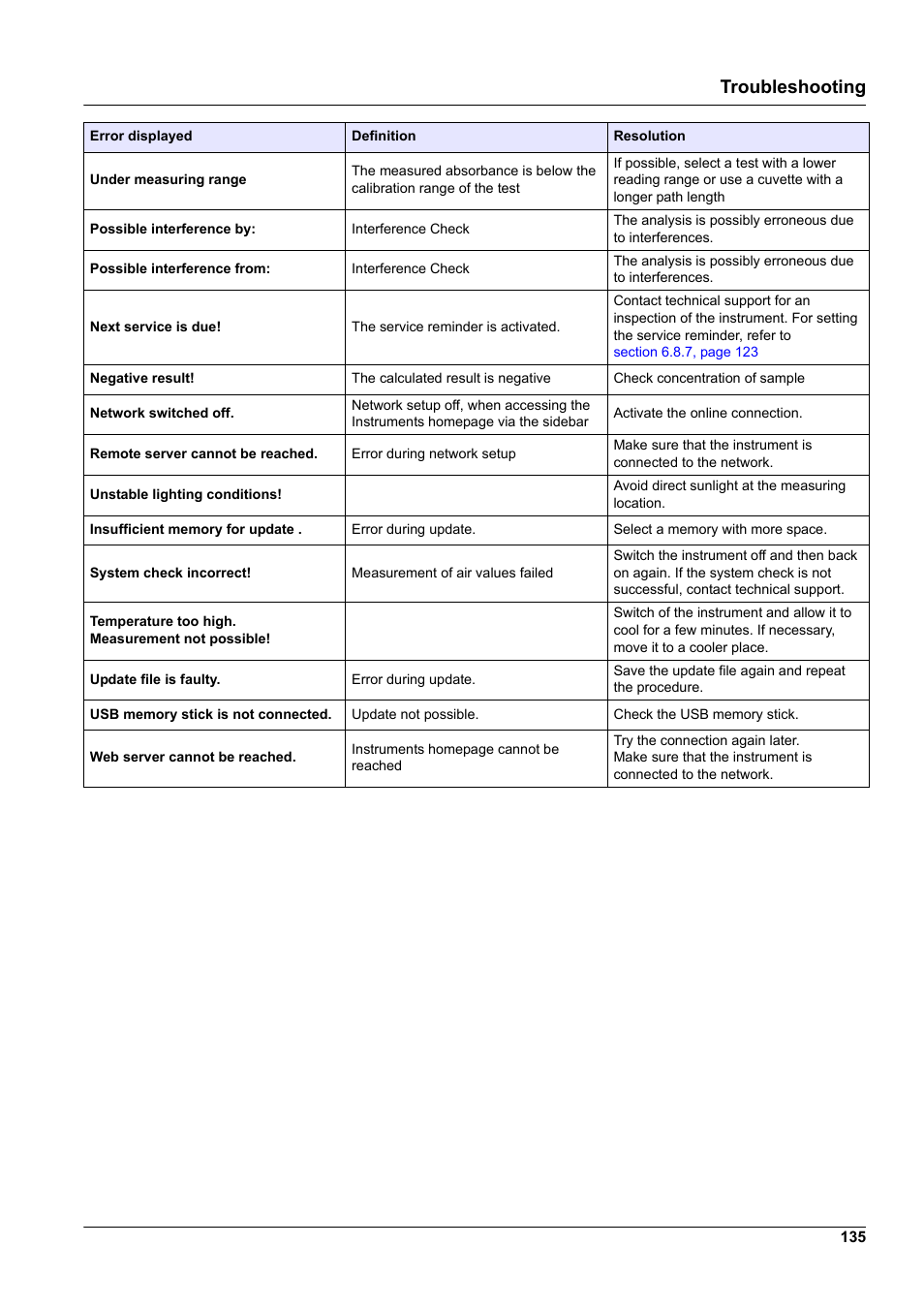 Troubleshooting | Hach-Lange DR 3900 User Manual User Manual | Page 135 / 150