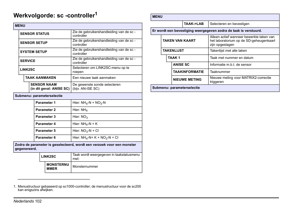 Paragraaf, Werkvolgorde: sc -controller | Hach-Lange LINK2SC User Manual | Page 102 / 163