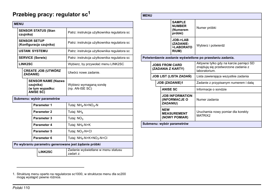 Rozdział przebieg, Pracy: regulator sc, Przebieg pracy: regulator sc | Hach-Lange LINK2SC User Manual | Page 110 / 163