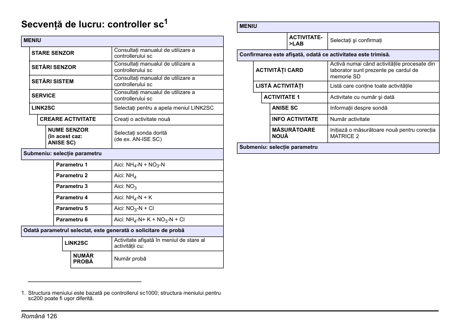 Secvenţă de lucru: controller sc | Hach-Lange LINK2SC User Manual | Page 126 / 163