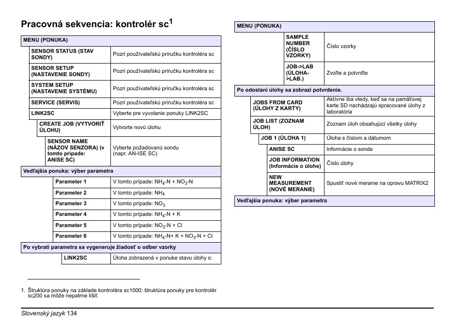 Pracovná sekvencia: kontrolér sc | Hach-Lange LINK2SC User Manual | Page 134 / 163