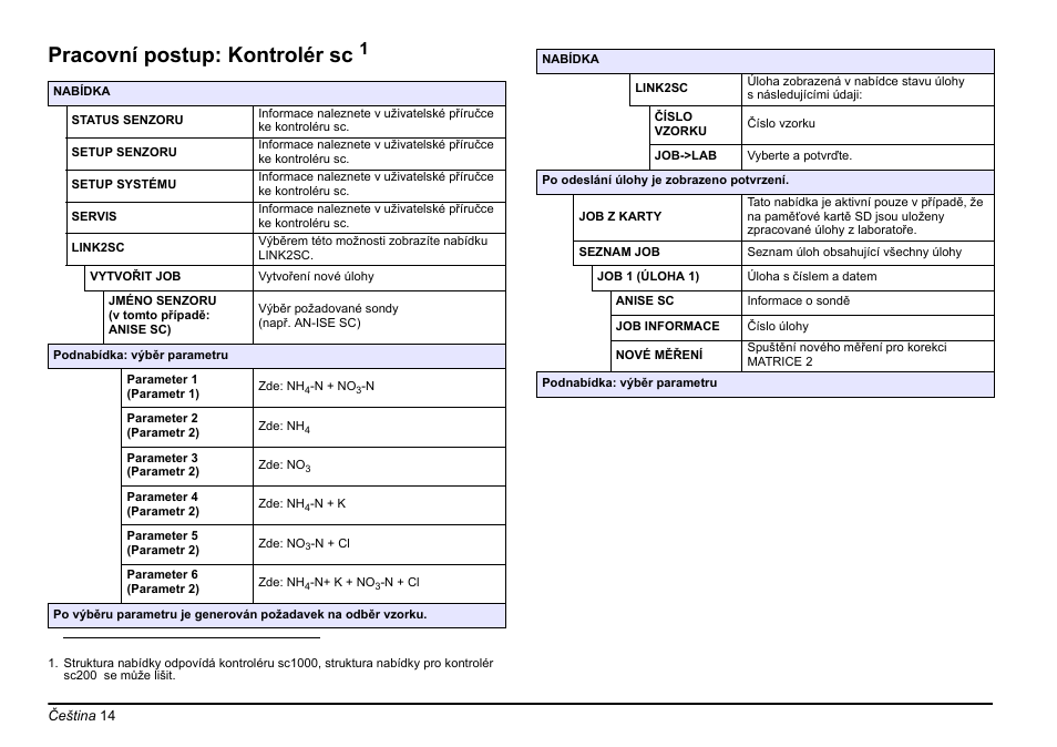 Kapitolapracovní postup, Kontrolér sc, Pracovní postup: kontrolér sc | Hach-Lange LINK2SC User Manual | Page 14 / 163