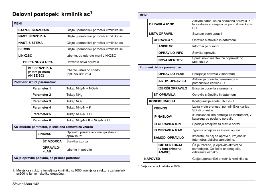Delovni postopek: krmilnik sc | Hach-Lange LINK2SC User Manual | Page 142 / 163