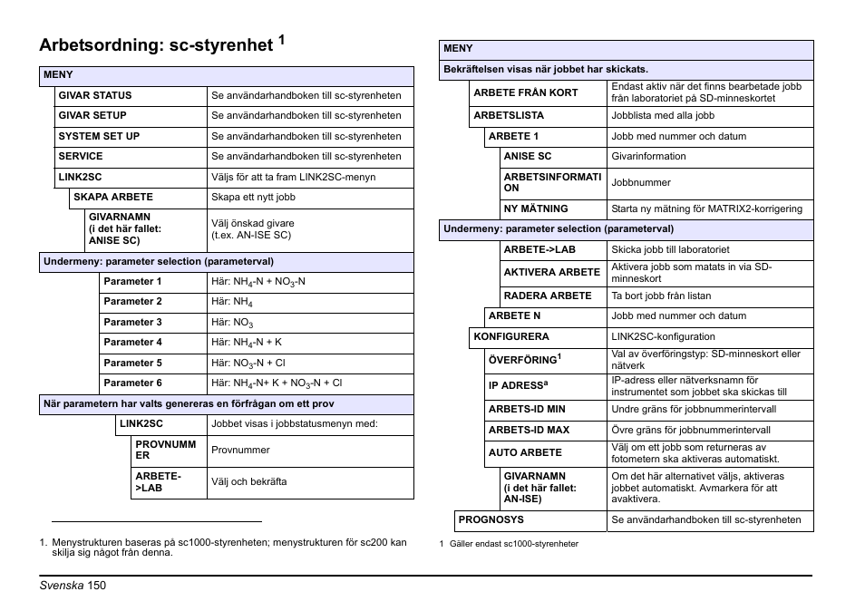 Arbetsordning: sc-styrenhet | Hach-Lange LINK2SC User Manual | Page 150 / 163