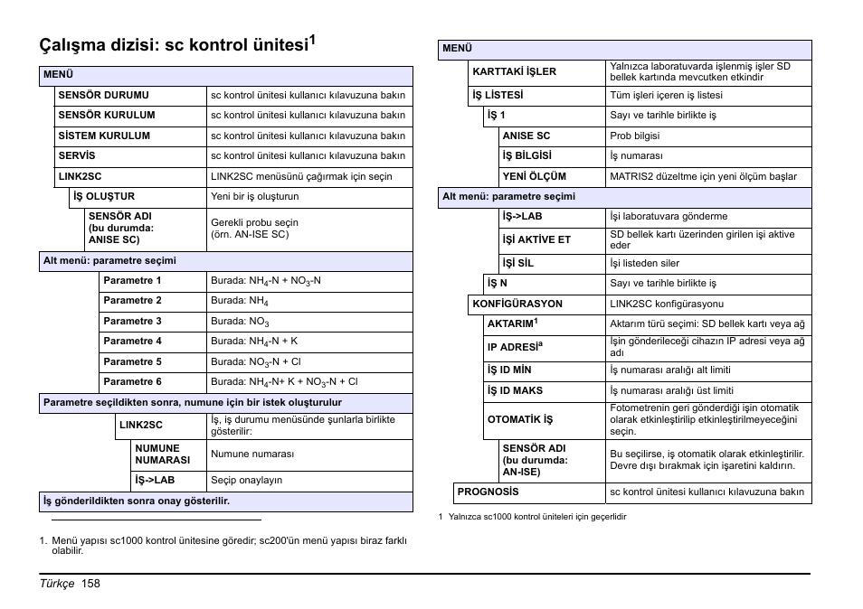 Bölüm, Çalışma dizisi: sc kontrol ünitesi | Hach-Lange LINK2SC User Manual | Page 158 / 163