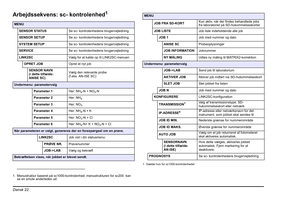 Arbejdssekvens: sc- kontrolenhed | Hach-Lange LINK2SC User Manual | Page 22 / 163