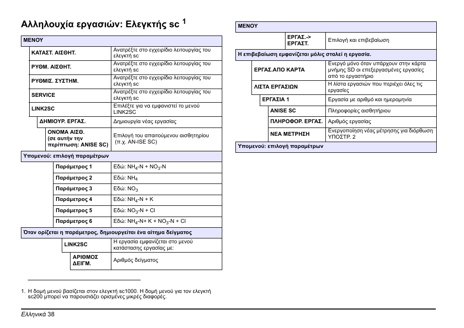 Αλληλουχία εργασιών: ελεγκτής sc | Hach-Lange LINK2SC User Manual | Page 38 / 163