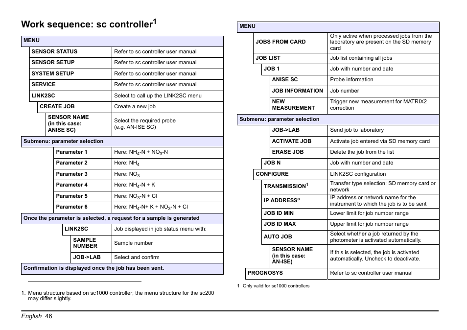 Work sequence: sc controller | Hach-Lange LINK2SC User Manual | Page 46 / 163