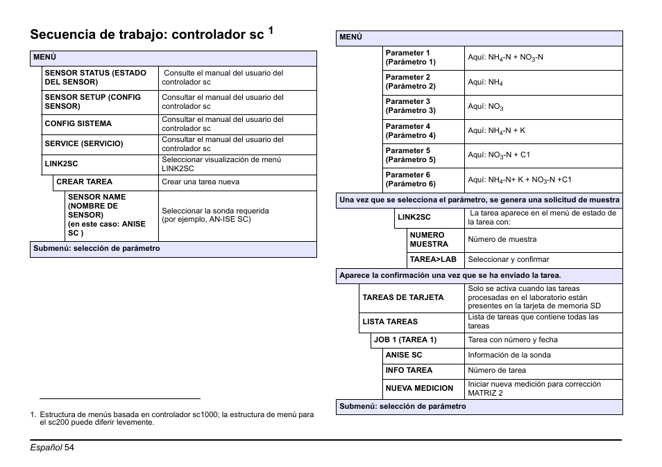 Secuencia de trabajo: controlador sc | Hach-Lange LINK2SC User Manual | Page 54 / 163