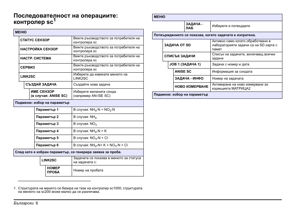 Последователност на операциите: контролер sc | Hach-Lange LINK2SC User Manual | Page 6 / 163