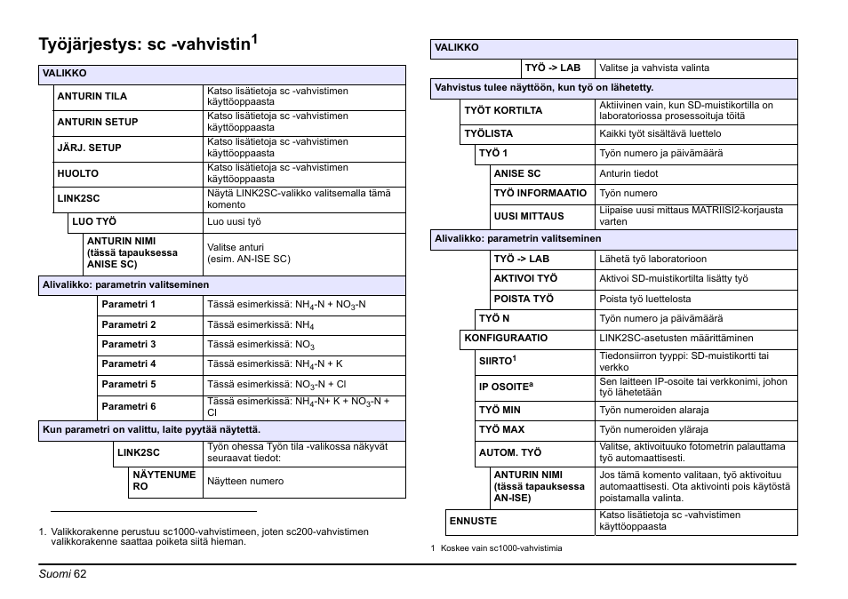 Työjärjestys: sc -vahvistin | Hach-Lange LINK2SC User Manual | Page 62 / 163