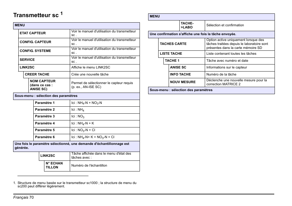 Transmetteur sc | Hach-Lange LINK2SC User Manual | Page 70 / 163