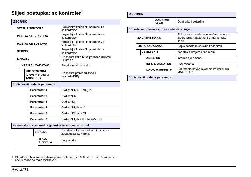Slijed postupka: sc kontroler | Hach-Lange LINK2SC User Manual | Page 78 / 163