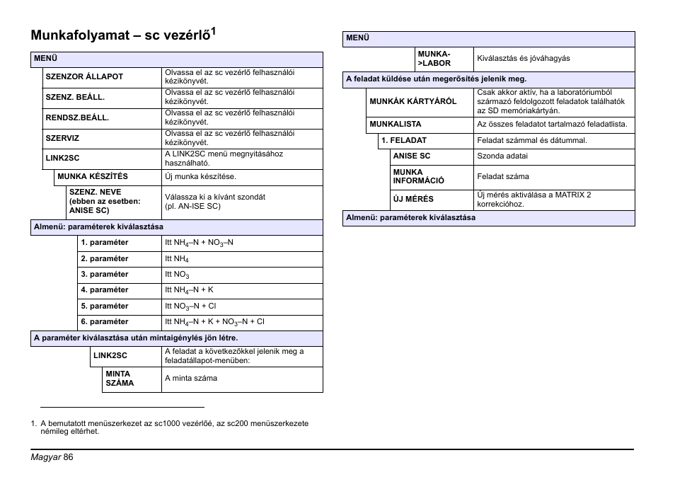 Munkafolyamat – sc vezérlő | Hach-Lange LINK2SC User Manual | Page 86 / 163