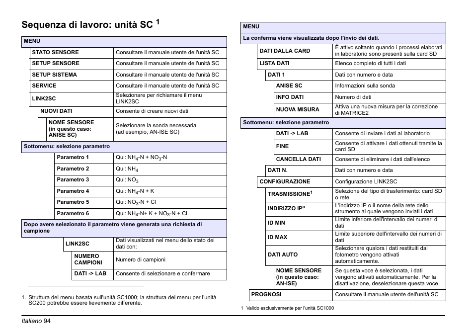 Sequenza di lavoro: unità sc | Hach-Lange LINK2SC User Manual | Page 94 / 163