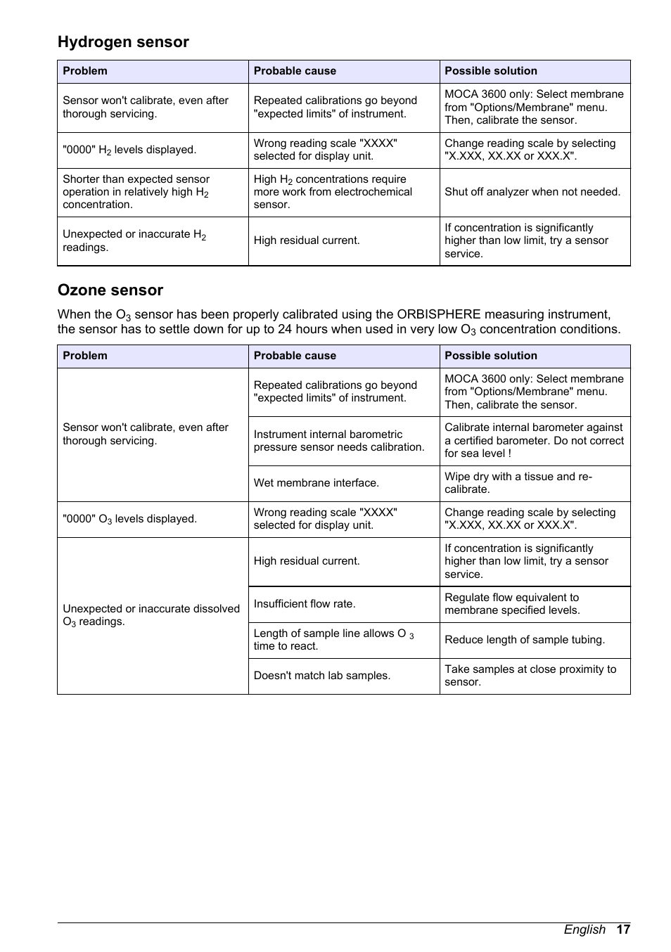 Hydrogen sensor, Ozone sensor | Hach-Lange ORBISPHERE 31xxx Basic User Manual User Manual | Page 17 / 102