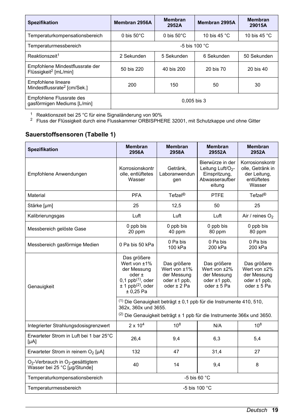 Sauerstoffsensoren (tabelle 1) | Hach-Lange ORBISPHERE 31xxx Basic User Manual User Manual | Page 19 / 102