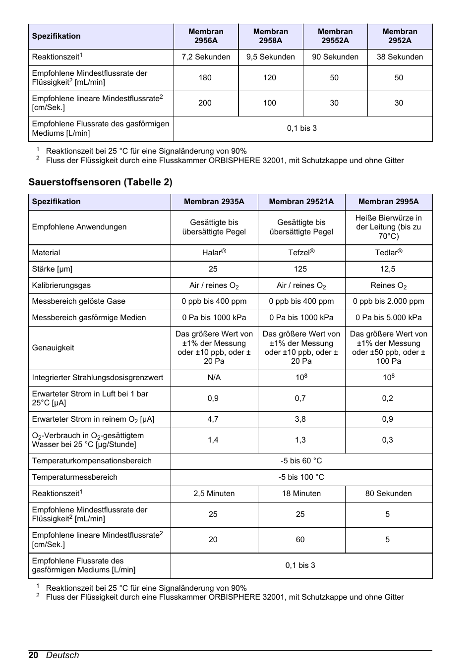 Sauerstoffsensoren (tabelle 2), 20 deutsch | Hach-Lange ORBISPHERE 31xxx Basic User Manual User Manual | Page 20 / 102