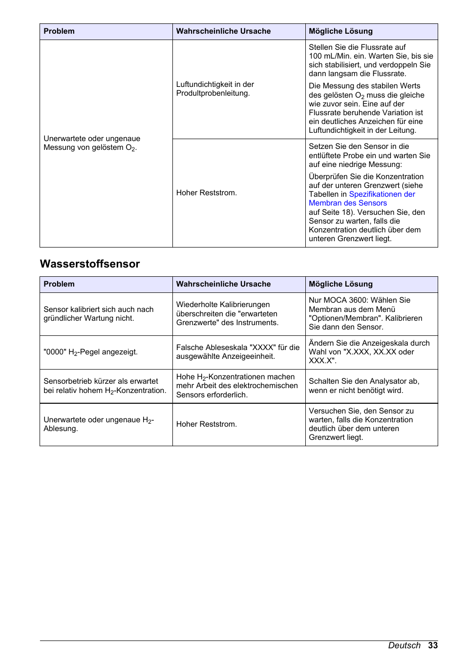 Wasserstoffsensor | Hach-Lange ORBISPHERE 31xxx Basic User Manual User Manual | Page 33 / 102