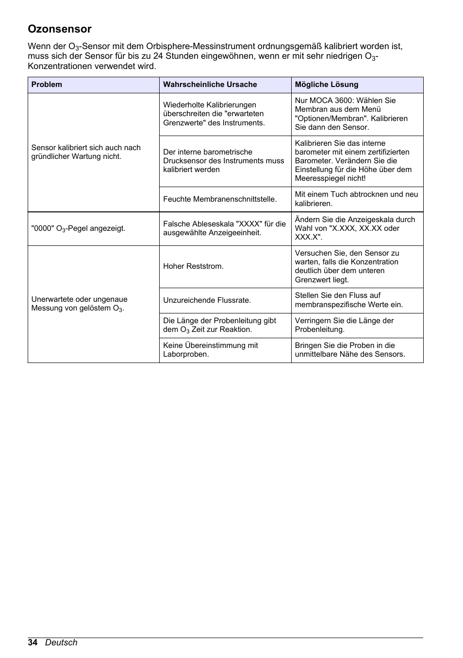 Ozonsensor | Hach-Lange ORBISPHERE 31xxx Basic User Manual User Manual | Page 34 / 102