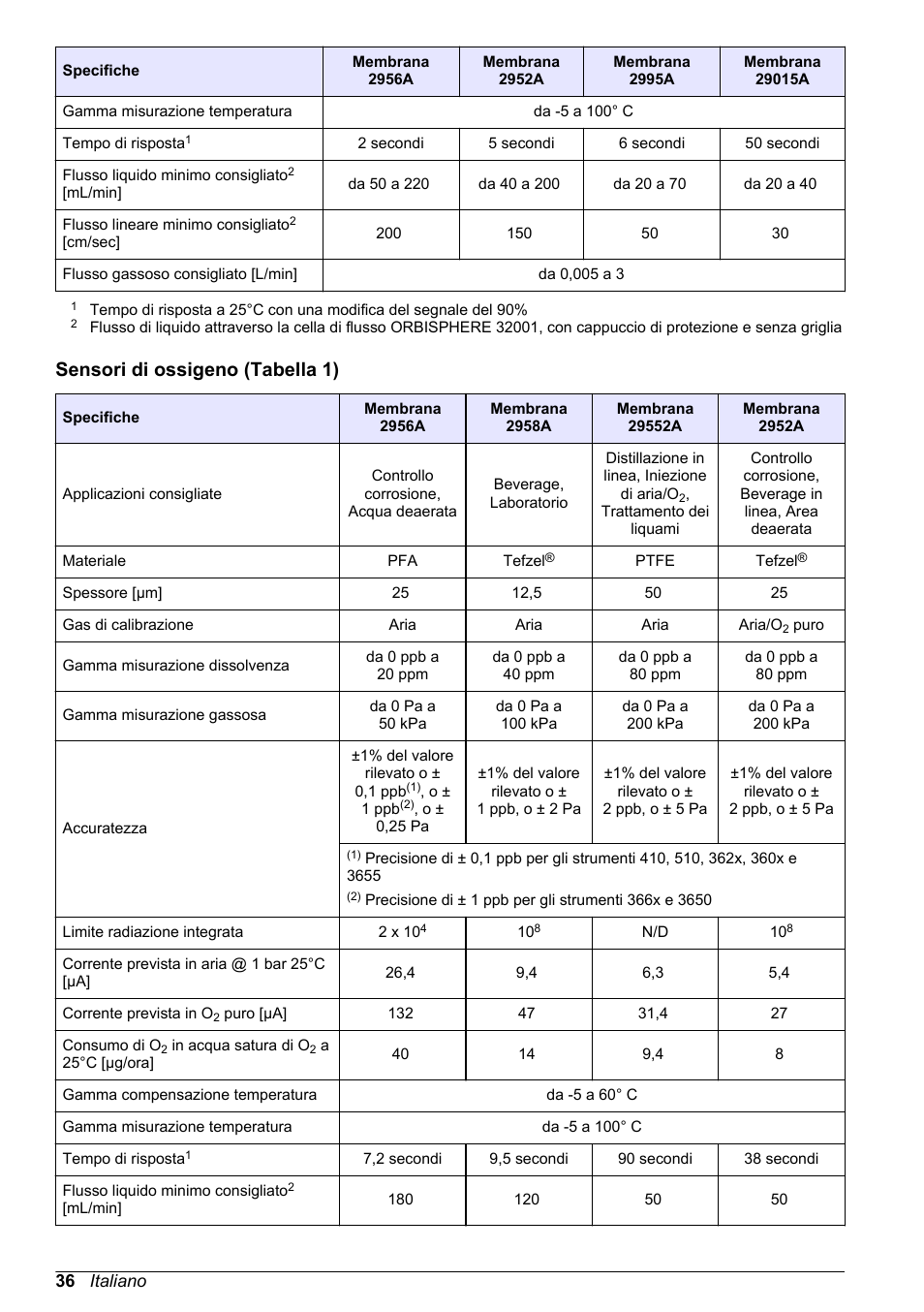 Sensori di ossigeno (tabella 1) | Hach-Lange ORBISPHERE 31xxx Basic User Manual User Manual | Page 36 / 102