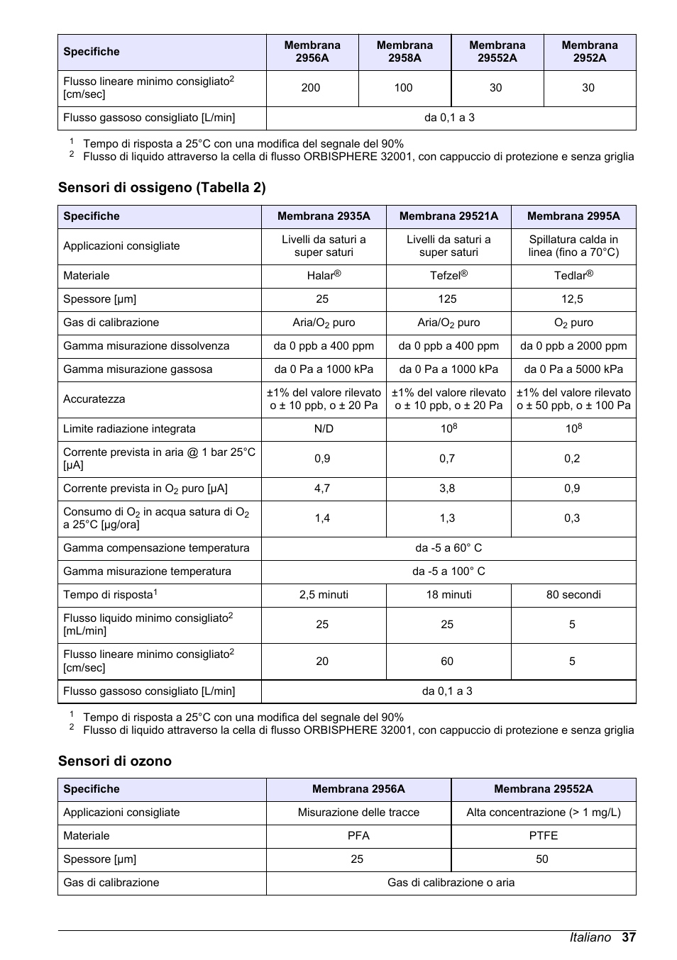 Sensori di ossigeno (tabella 2), Sensori di ozono | Hach-Lange ORBISPHERE 31xxx Basic User Manual User Manual | Page 37 / 102