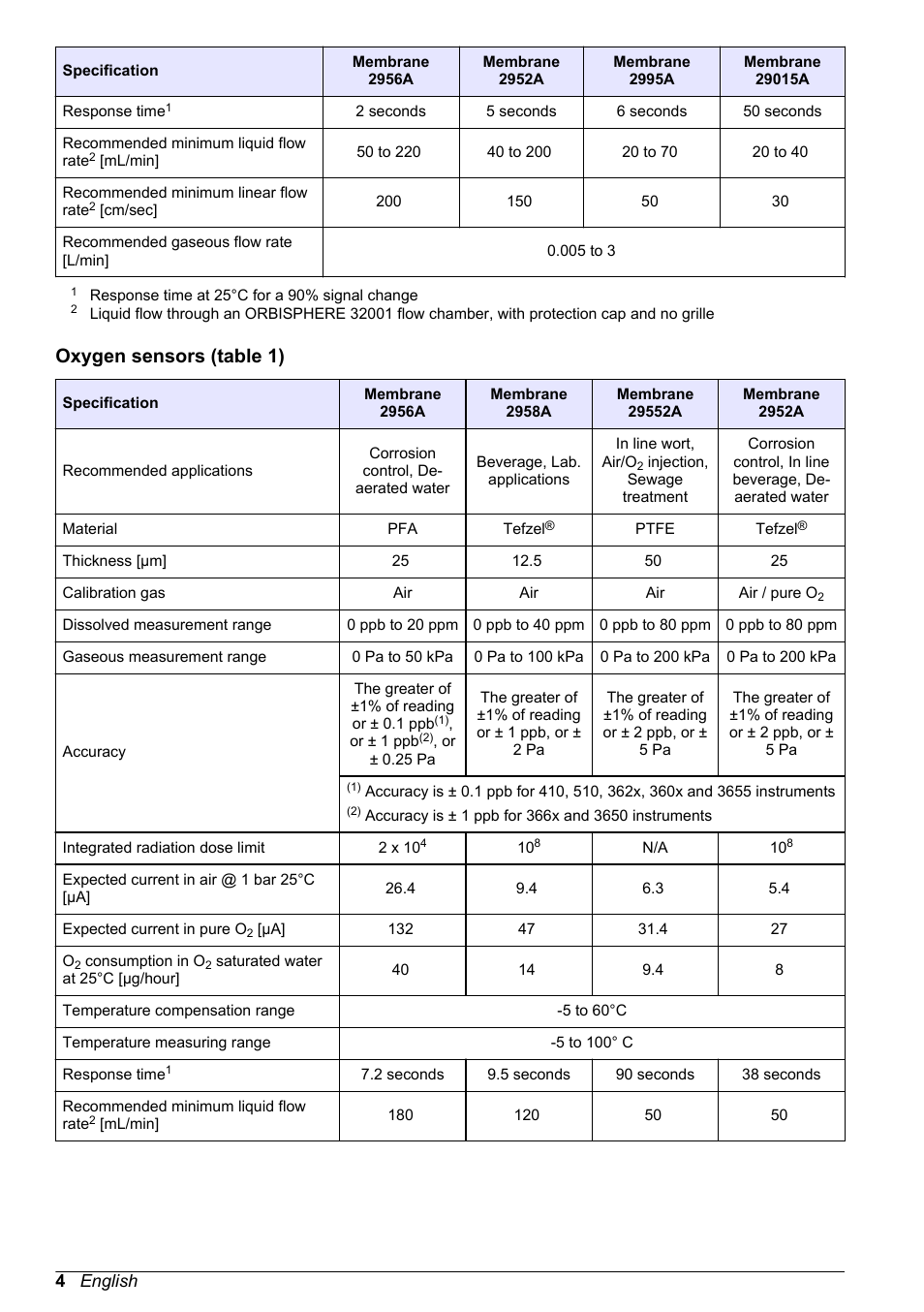 Oxygen sensors (table 1), 4 english | Hach-Lange ORBISPHERE 31xxx Basic User Manual User Manual | Page 4 / 102