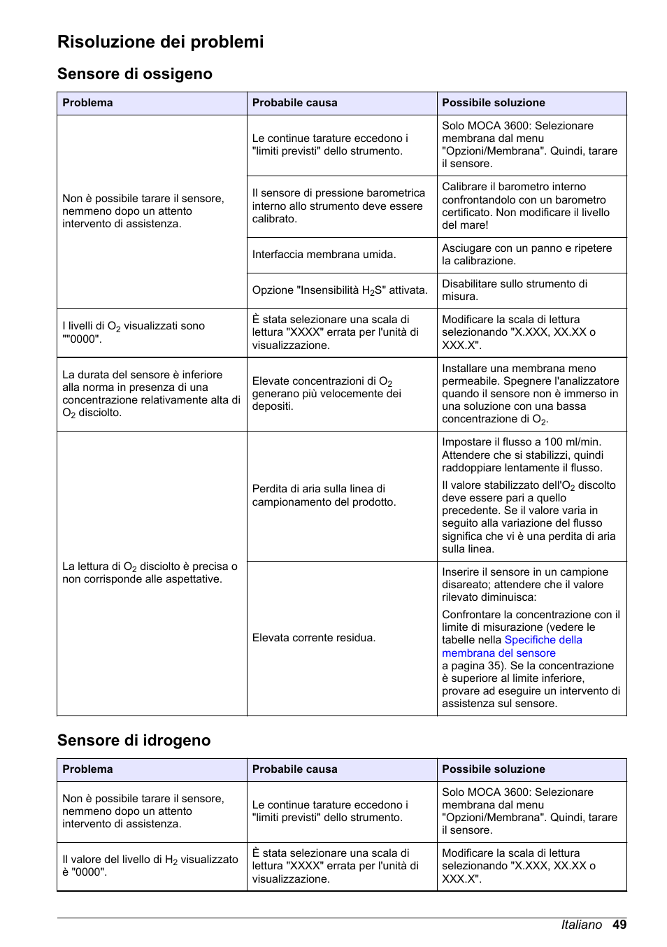 Risoluzione dei problemi, Sensore di ossigeno, Sensore di idrogeno | Hach-Lange ORBISPHERE 31xxx Basic User Manual User Manual | Page 49 / 102