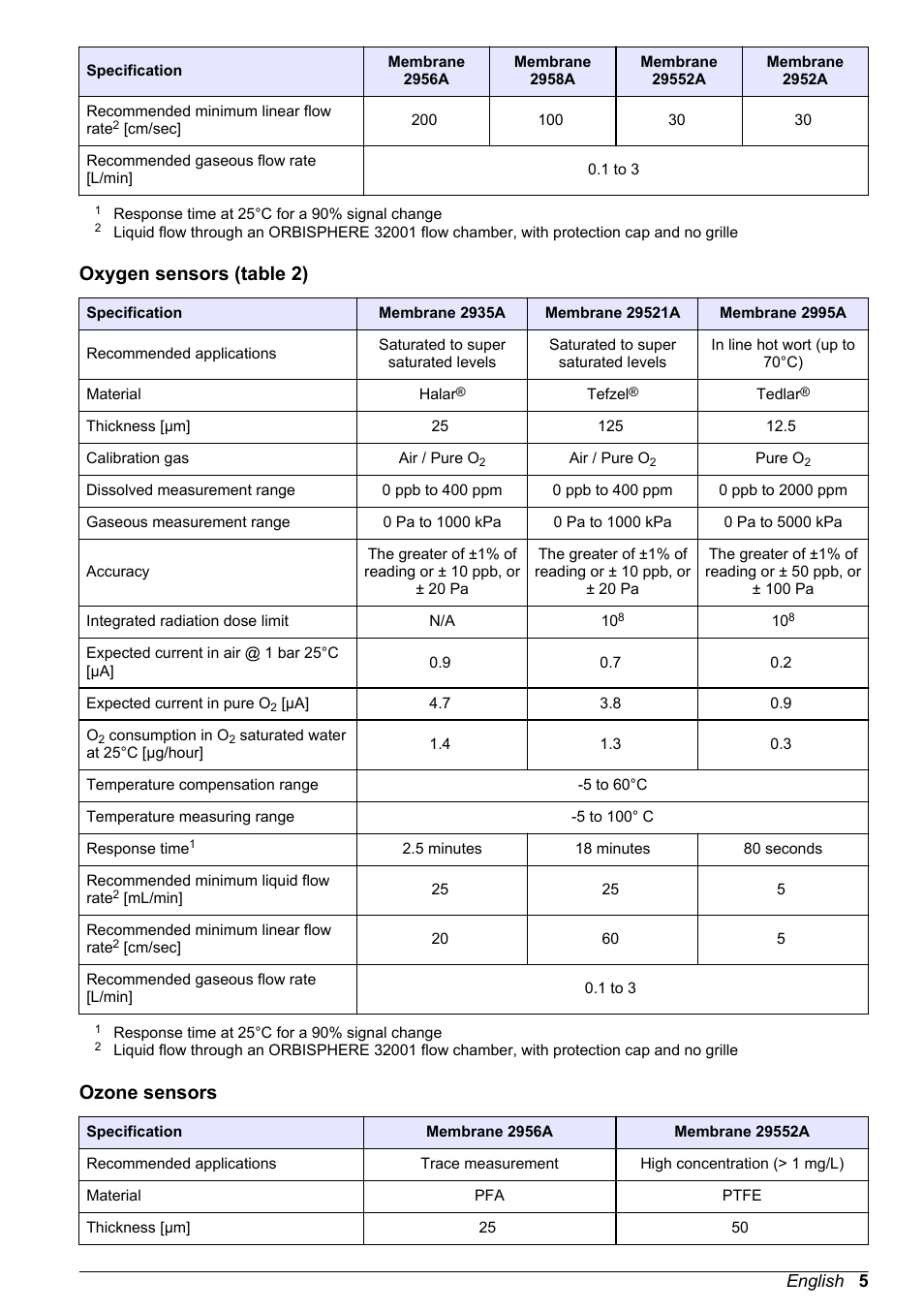 Oxygen sensors (table 2), Ozone sensors | Hach-Lange ORBISPHERE 31xxx Basic User Manual User Manual | Page 5 / 102