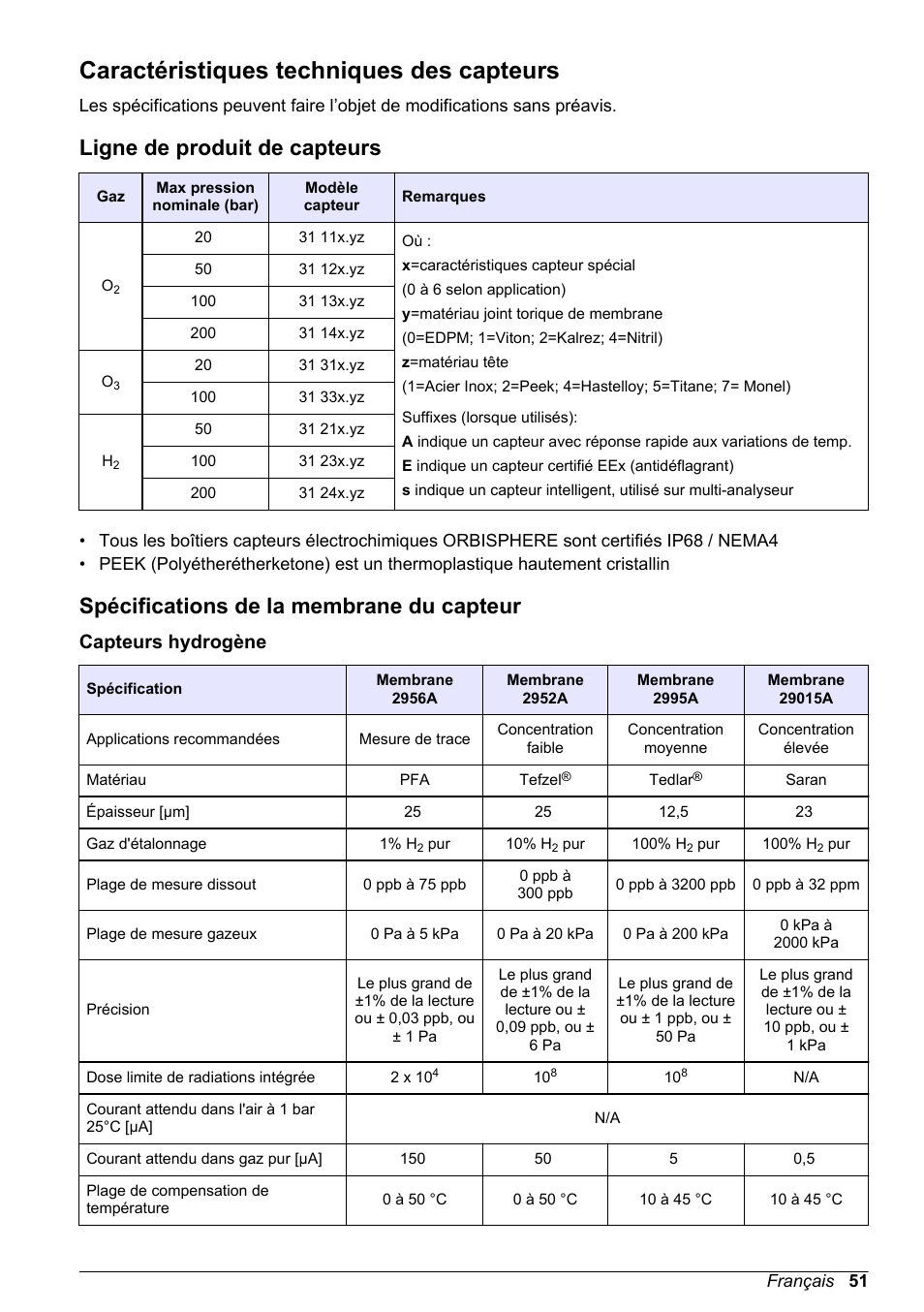 Manuel d'utilisation de base, Caractéristiques techniques des capteurs, Ligne de produit de capteurs | Spécifications de la membrane du capteur, Capteurs hydrogène, Français | Hach-Lange ORBISPHERE 31xxx Basic User Manual User Manual | Page 51 / 102