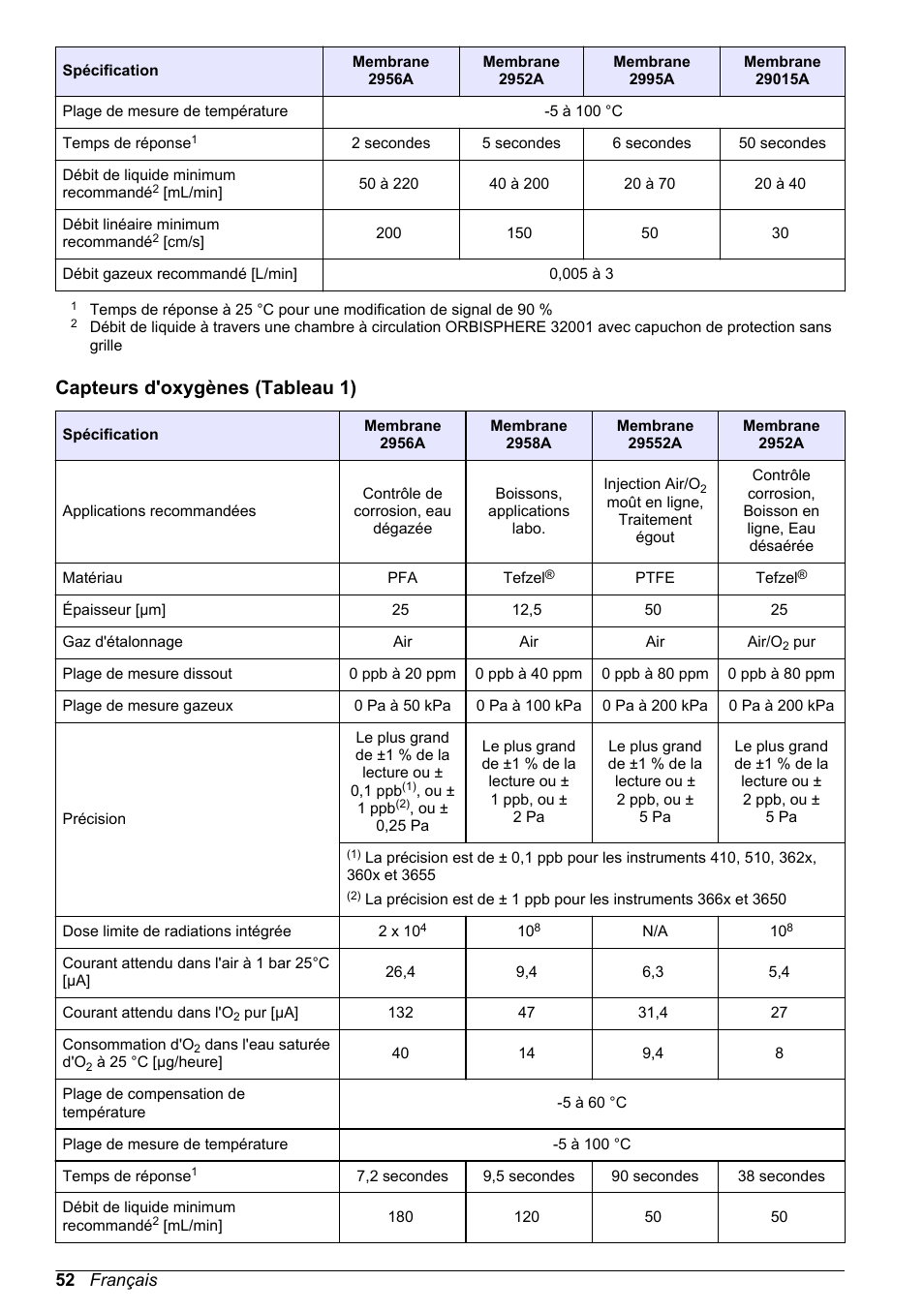 Capteurs d'oxygènes (tableau 1) | Hach-Lange ORBISPHERE 31xxx Basic User Manual User Manual | Page 52 / 102